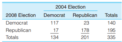 945_How consistent are people in their voting habits.png